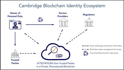 international smart card blockchain|blockchain and banking.